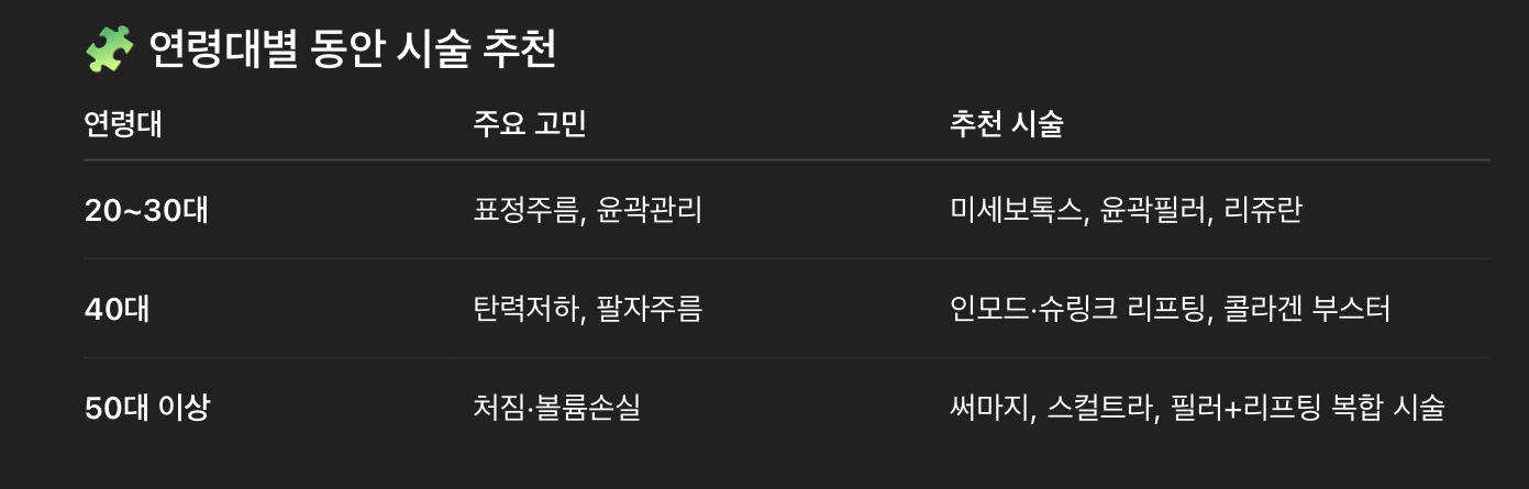 연령대별 동안 시술