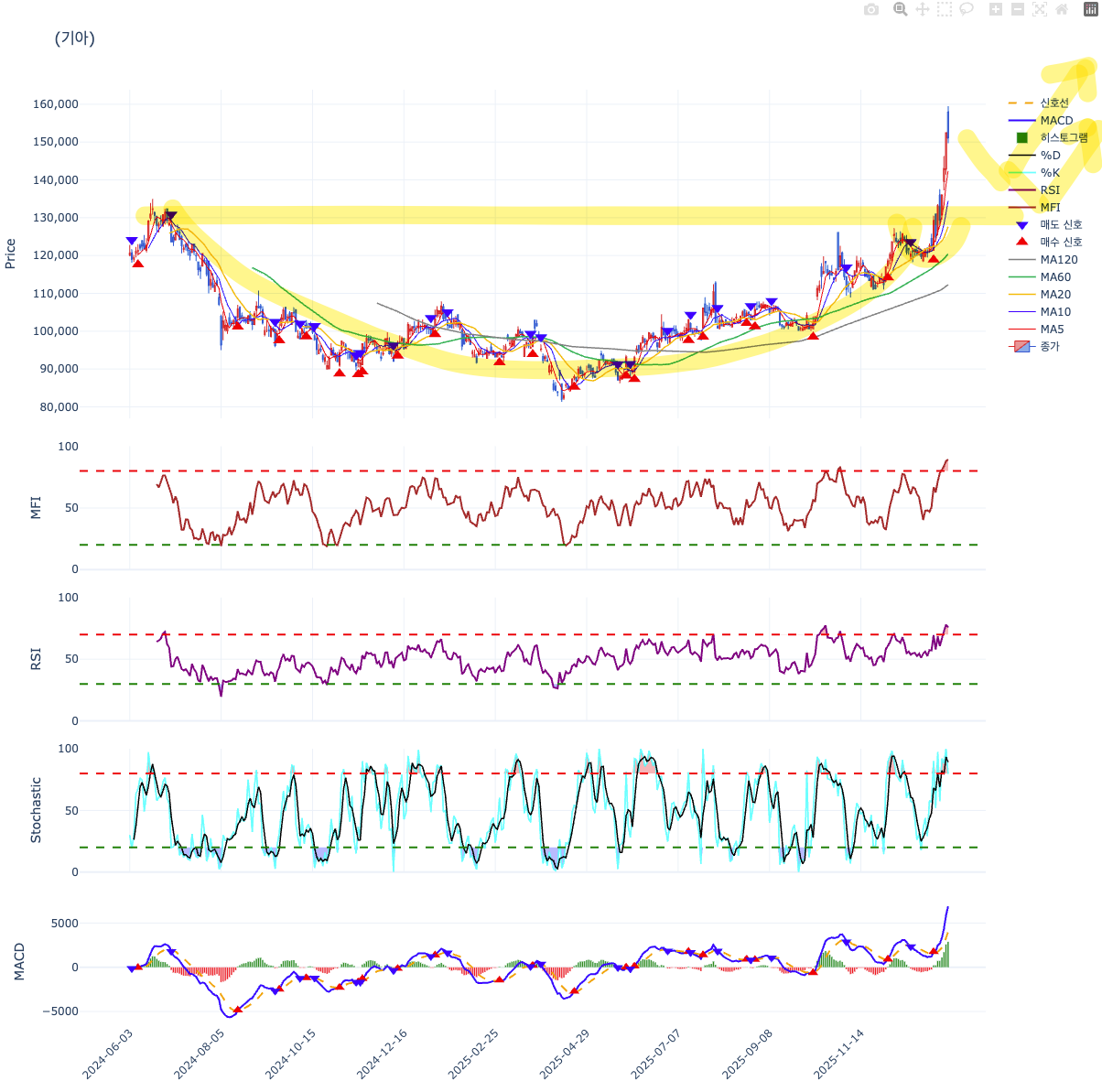 기아 차트: the Cup and Handle pattern 샘플