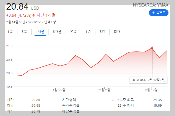YMAX ETF 주가