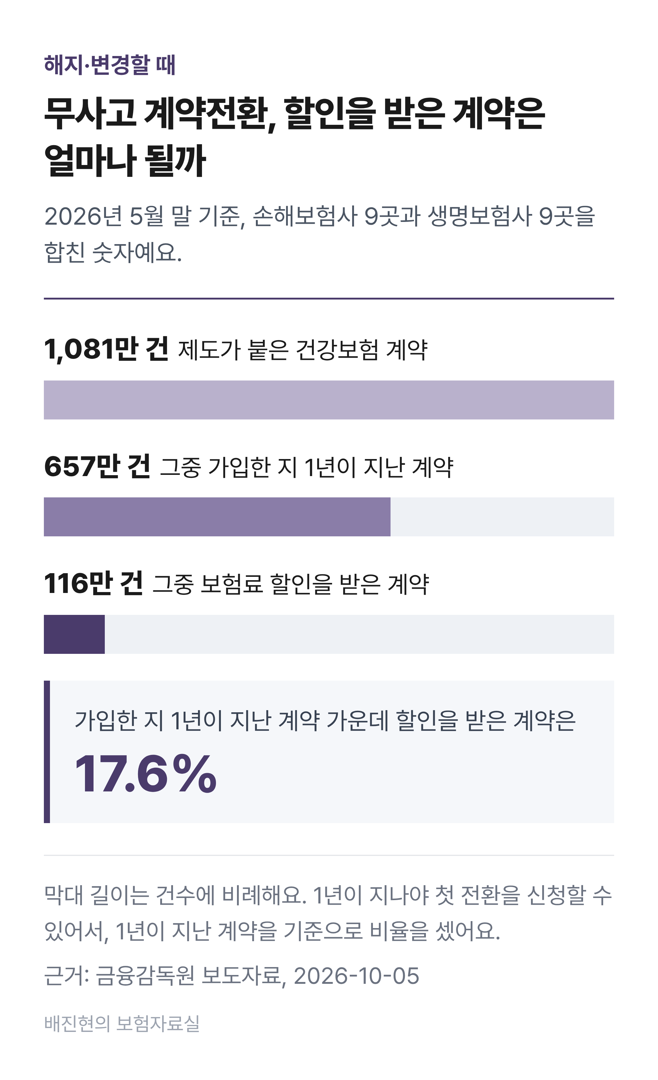 무사고 계약전환 제도 가입 계약 현황 막대그래프. 2026년 5월 말 기준 제도가 붙은 계약 1,081만 건, 그중 가입 1년이 지난 계약 657만 건, 그중 보험료 할인을 받은 계약 116만 건으로 1년 지난 계약의 17.6%다. 손해보험사 9곳과 생명보험사 9곳을 합친 숫자다.