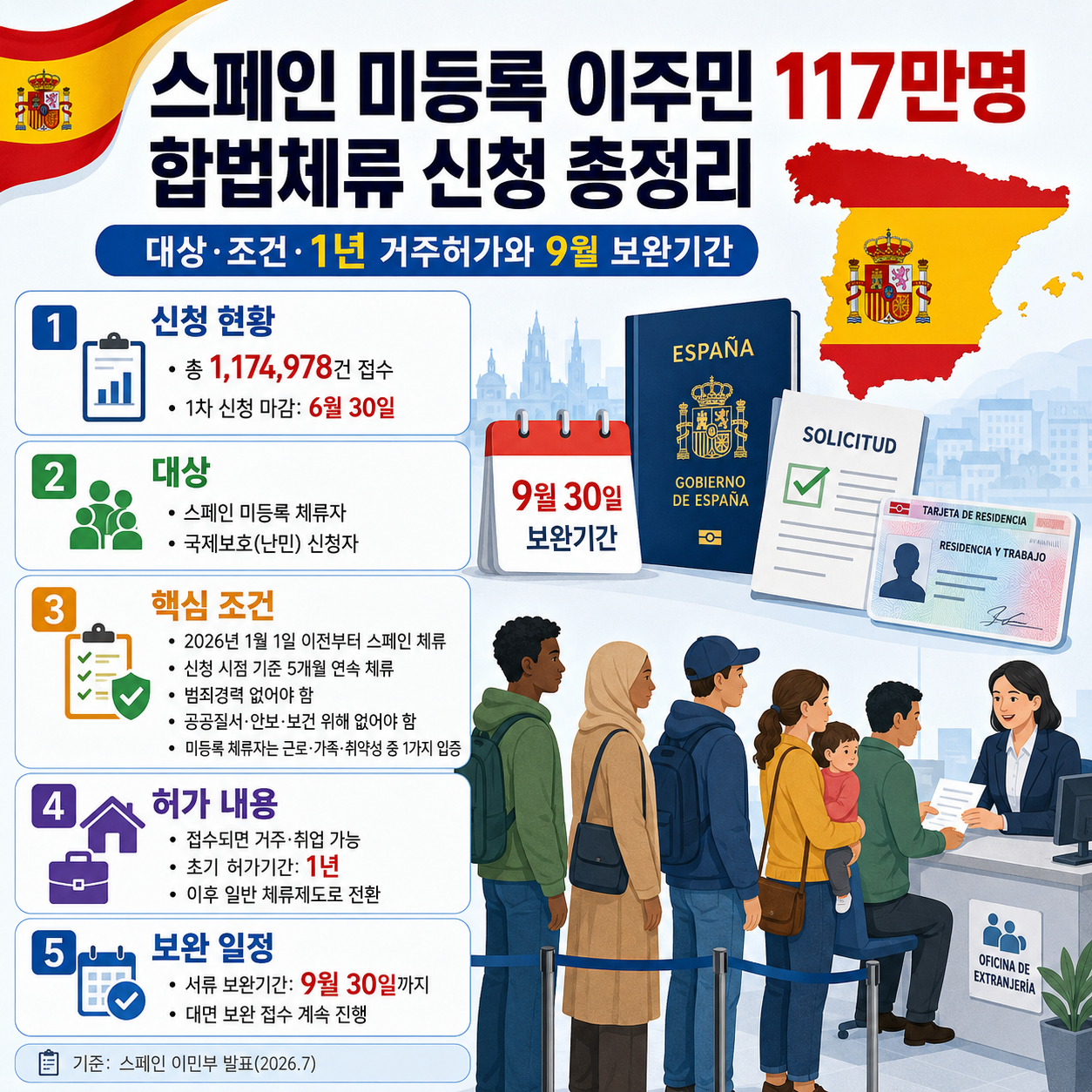 스페인 미등록 이주민 117만명 합법체류 신청 총정리: 대상&middot;조건&middot;1년 거주허가와 9월 보완기간