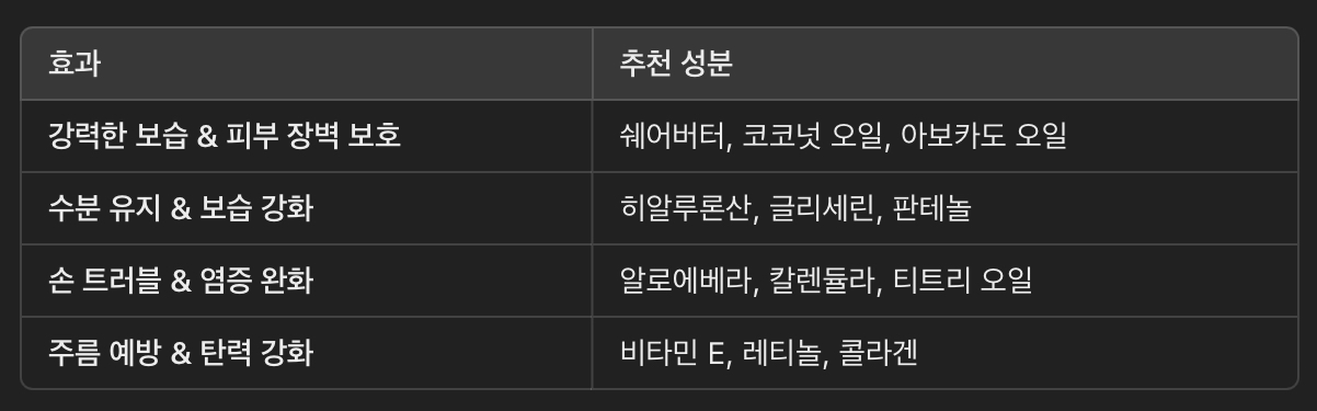 겨울철 손 관리를 위한 핸드케어 제품 추천 성분