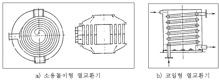 코일식 (Coil Type) 열교환기