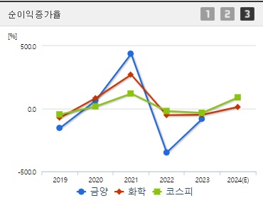 금양 순이익증가율
