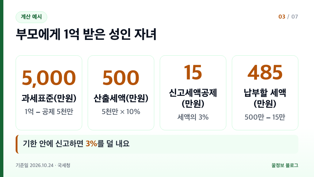 증여세 계산 예시 1억원 증여 과세표준 5천만원 산출세액 500만원 납부세액 485만원