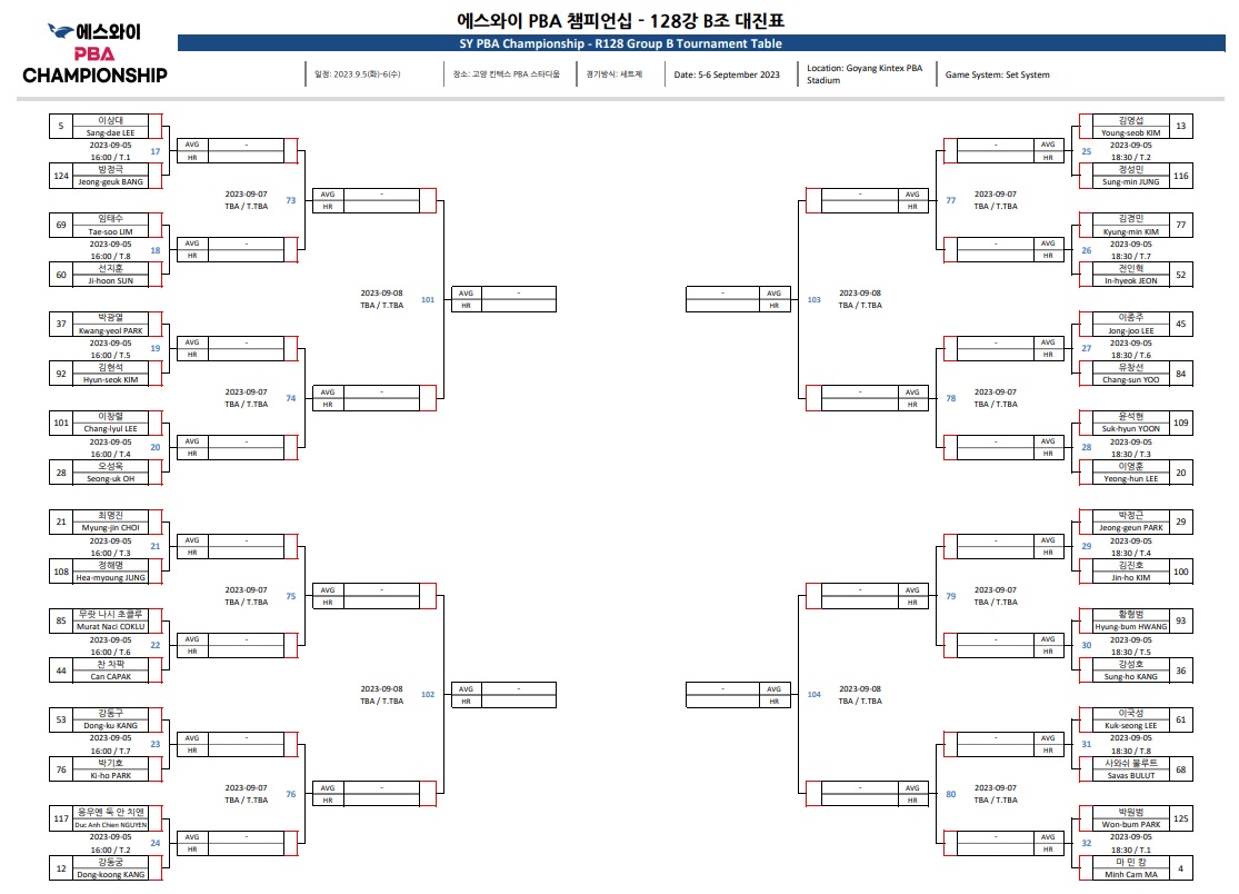 에스와이 PBA 챔피언십 128강 B조 대진표