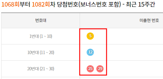 로또 당첨 번호많이나온 수자중 15주간 나오지 않은 번호