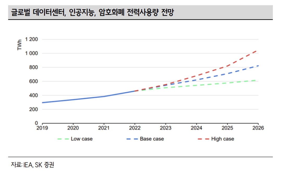 글로벌 데이터센터의 전력사용량 전망, Low Case~High Case 비교