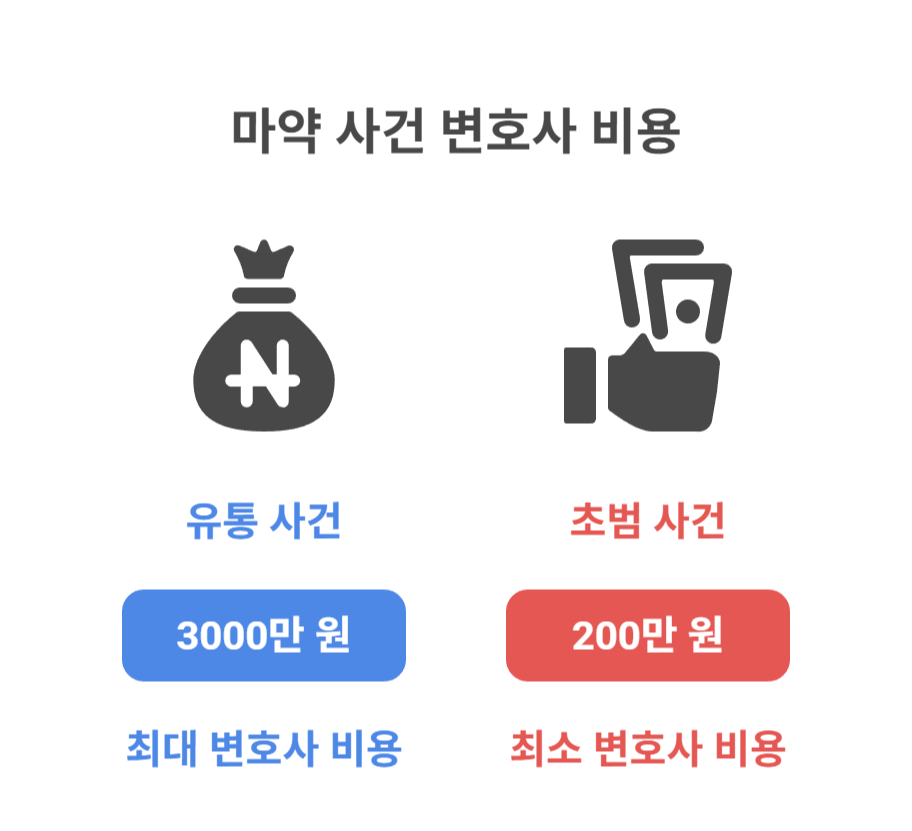 마약 사건 기본 변호사 비용은 얼마나 될까?