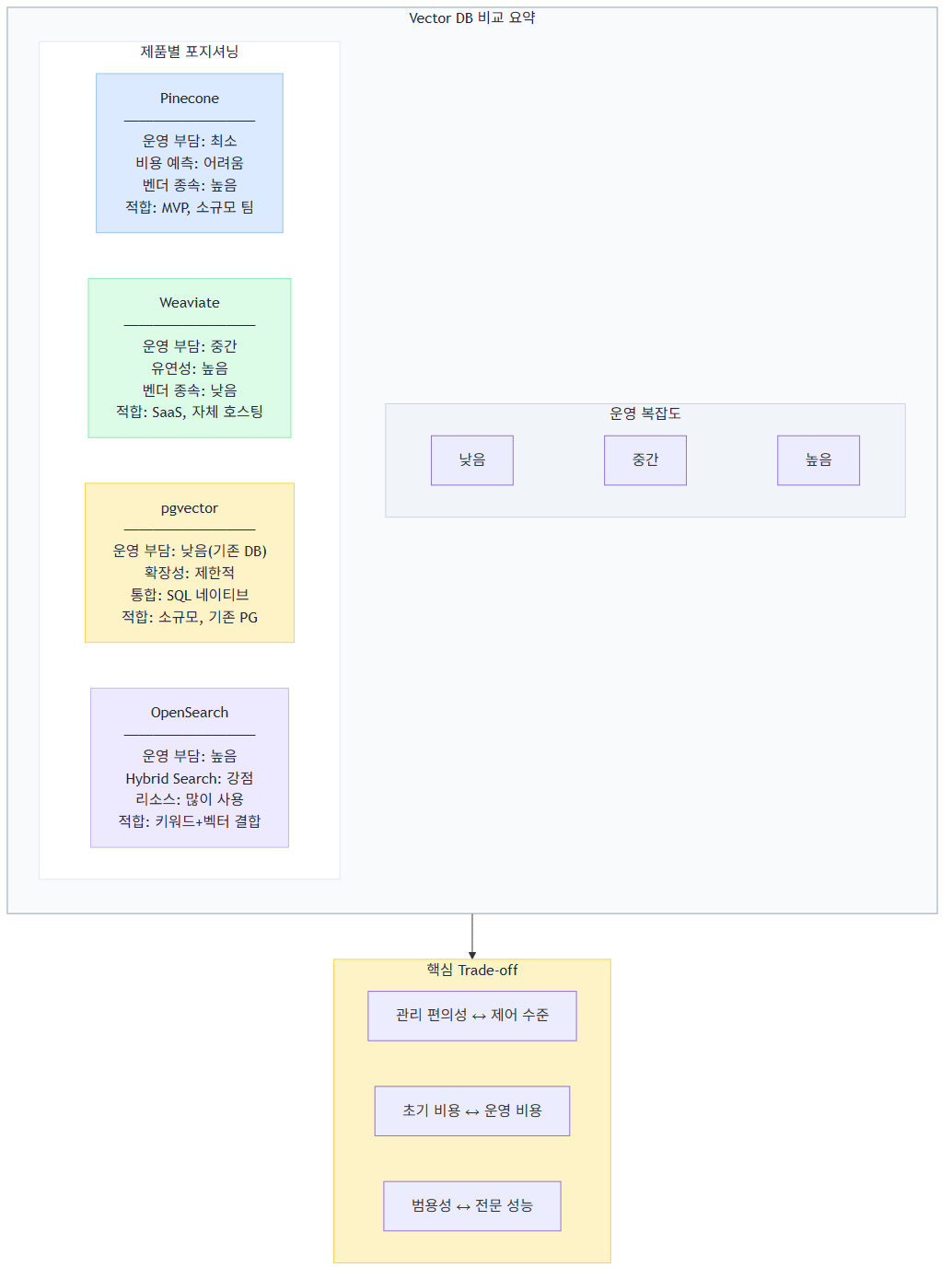 Vector DB 비교 요약표