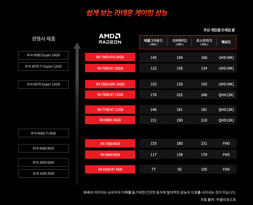 AsRock 라데온 RX 7600 CHALLENGER OC D6 8GB 대원 씨티에스
