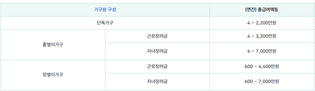 근로장려금 신청 기간 및 자격