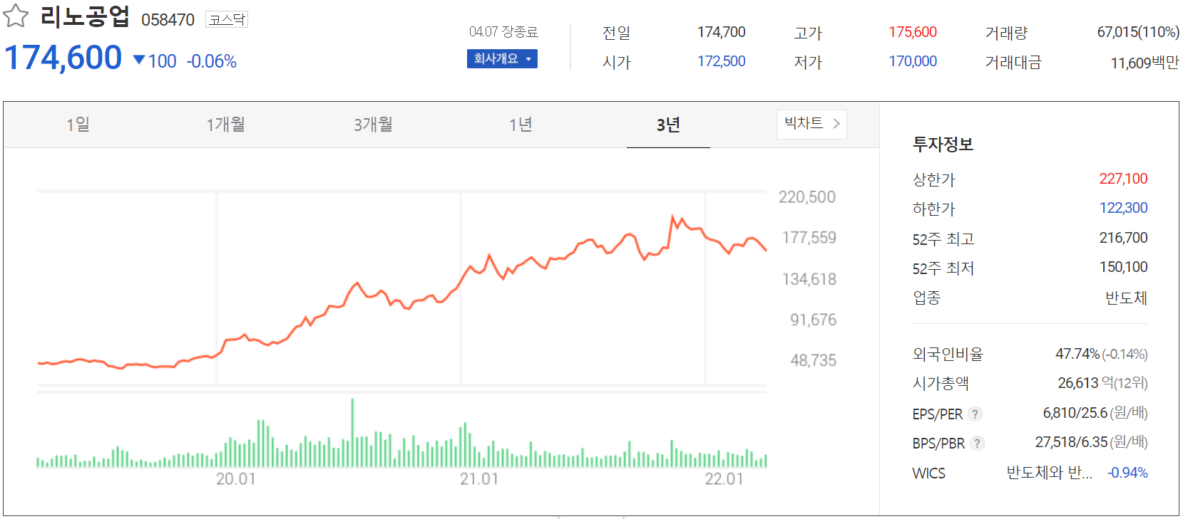 리노공업 - 주가 정보 (2022.04.07)