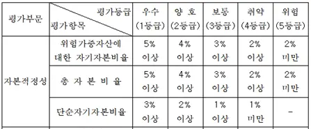 경영실태평가-항목별지표
