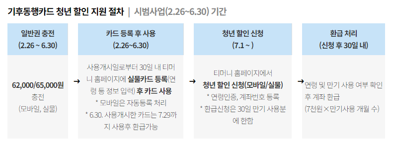 기후동행카드 청년권