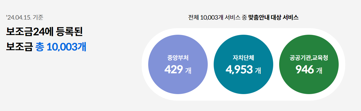 국가-지원금-개수
