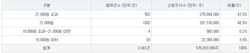유라클 공모주 공모가