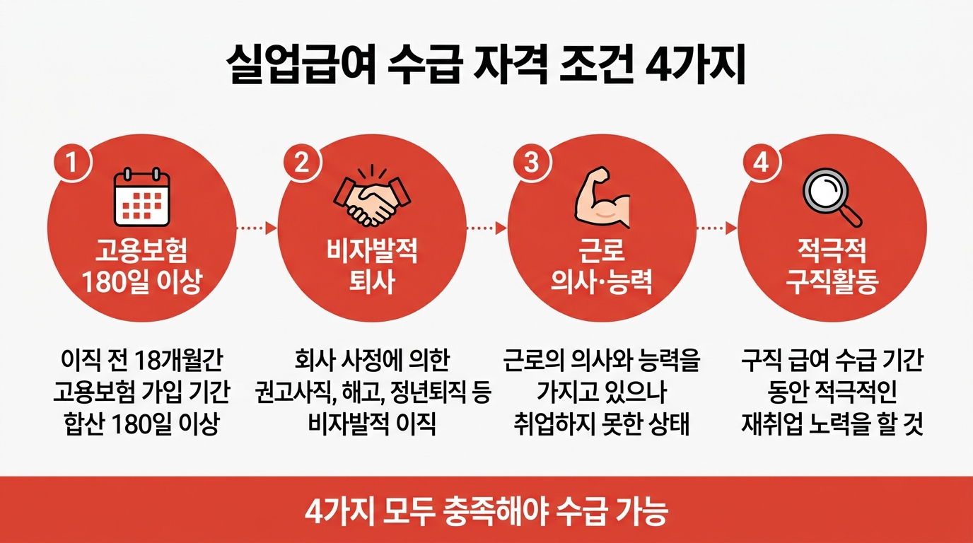 실업급여 수급 자격 조건 4가지 고용보험 비자발적퇴사 근로의사 구직활동
