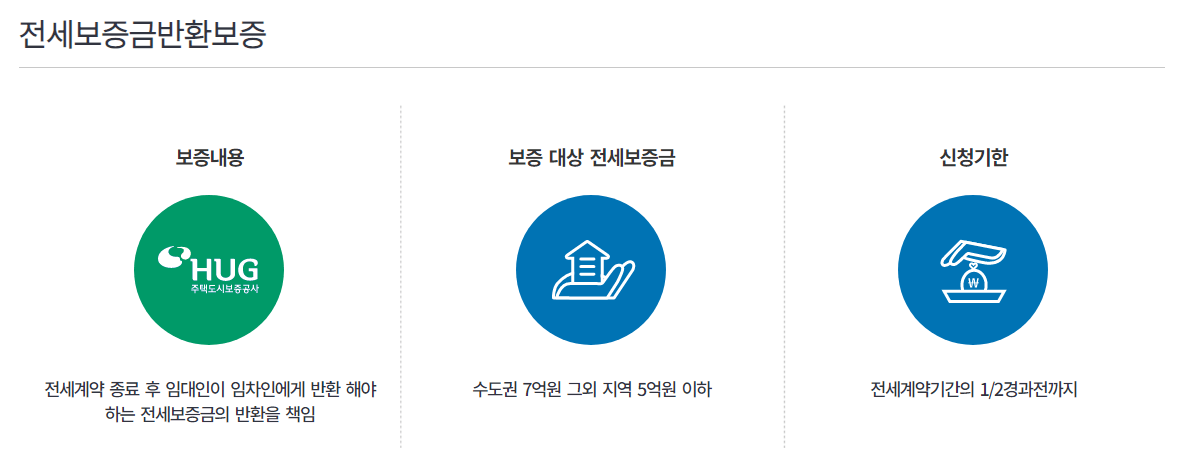 전세보증금 반환보증보험 지원금 받아가기(최대 30만)