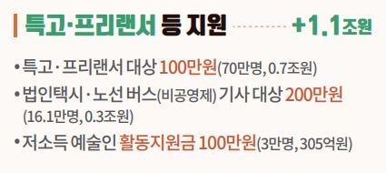 6차 재난지원금 특고 프리랜서 긴급 고용안정 지원금 신청