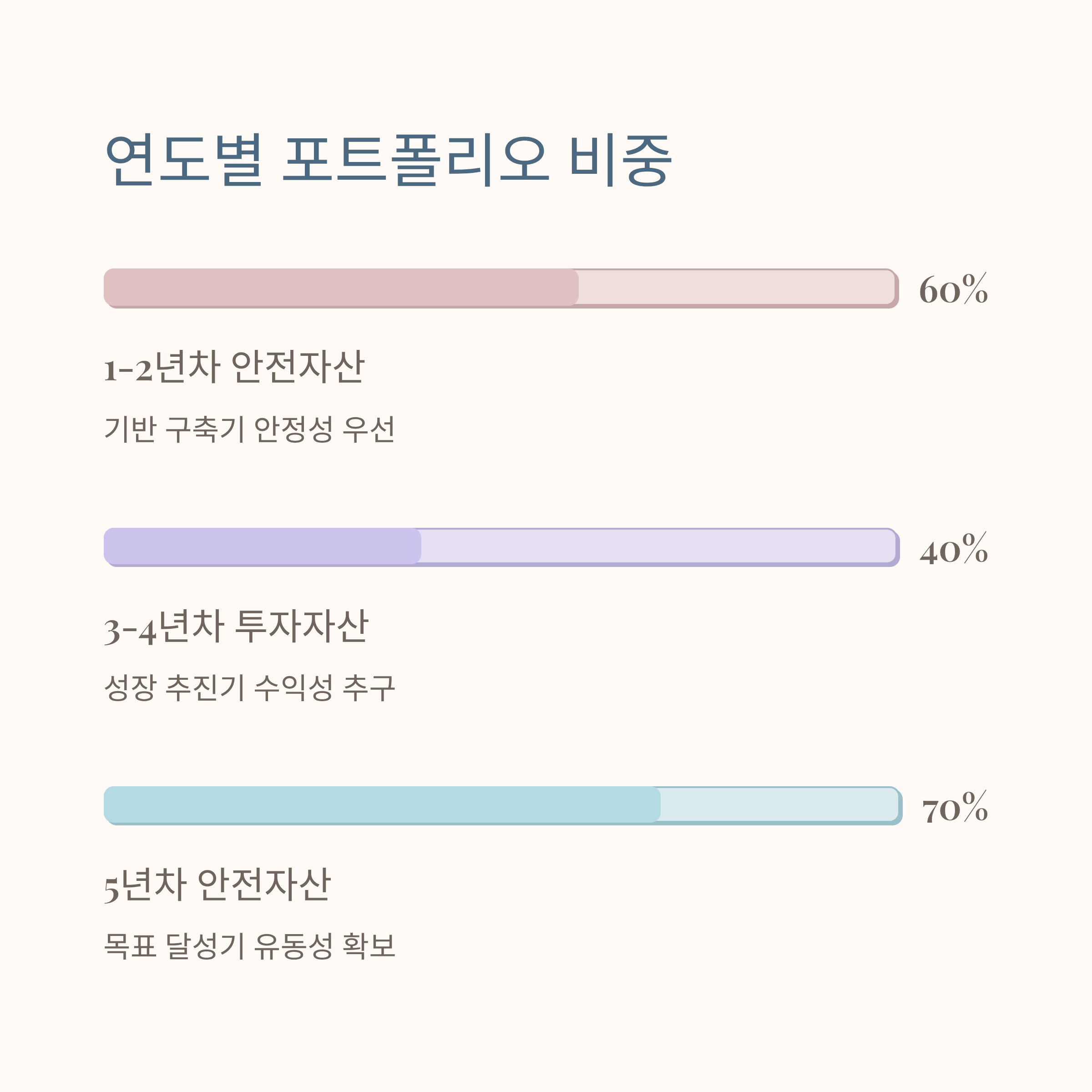 내집마련 목돈 1억 만들기 포트폴리오 비중