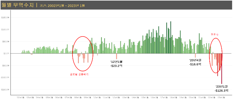 2002~2023년 1월 무역수지 적자 추이