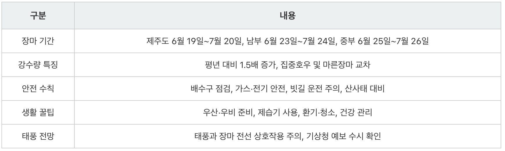 2025년 장마철 기간, 2025 장마철 기간, 장마철 기간, 장마기간, 장마철 건강관리, 장마철 안전수칙, 기상청 장마 예보, 장마철 건강, 2025년장마철, 장마철 대비, 25년장마철, 올해 장마 예보, 올해 장마철 기간, 2025년 장마철 기간, 2025 장마철 기간, 장마철 기간, 장마기간, 장마철 건강관리, 장마철 안전수칙, 기상청 장마 예보, 장마철 건강, 2025년장마철, 장마철 대비, 25년장마철, 올해 장마 예보, 올해 장마철 기간, 2025년 장마철 기간, 2025 장마철 기간, 장마철 기간, 장마기간, 장마철 건강관리, 장마철 안전수칙, 기상청 장마 예보, 장마철 건강, 2025년장마철, 장마철 대비, 25년장마철, 올해 장마 예보, 올해 장마철 기간, 2025년 장마철 기간, 2025 장마철 기간, 장마철 기간, 장마기간, 장마철 건강관리, 장마철 안전수칙, 기상청 장마 예보, 장마철 건강, 2025년장마철, 장마철 대비, 25년장마철, 올해 장마 예보, 올해 장마철 기간, 2025년 장마철 기간, 2025 장마철 기간, 장마철 기간, 장마기간, 장마철 건강관리, 장마철 안전수칙, 기상청 장마 예보, 장마철 건강, 2025년장마철, 장마철 대비, 25년장마철, 올해 장마 예보, 올해 장마철 기간, 2025년 장마철 기간, 2025 장마철 기간, 장마철 기간, 장마기간, 장마철 건강관리, 장마철 안전수칙, 기상청 장마 예보, 장마철 건강, 2025년장마철, 장마철 대비, 25년장마철, 올해 장마 예보, 올해 장마철 기간, 2025년 장마철 기간, 2025 장마철 기간, 장마철 기간, 장마기간, 장마철 건강관리, 장마철 안전수칙, 기상청 장마 예보, 장마철 건강, 2025년장마철, 장마철 대비, 25년장마철, 올해 장마 예보, 올해 장마철 기간, 2025년 장마철 기간, 2025 장마철 기간, 장마철 기간, 장마기간, 장마철 건강관리, 장마철 안전수칙, 기상청 장마 예보, 장마철 건강, 2025년장마철, 장마철 대비, 25년장마철, 올해 장마 예보, 올해 장마철 기간, 2025년 장마철 기간, 2025 장마철 기간, 장마철 기간, 장마기간, 장마철 건강관리, 장마철 안전수칙, 기상청 장마 예보, 장마철 건강, 2025년장마철, 장마철 대비, 25년장마철, 올해 장마 예보, 올해 장마철 기간, 2025년 장마철 기간, 2025 장마철 기간, 장마철 기간, 장마기간, 장마철 건강관리, 장마철 안전수칙, 기상청 장마 예보, 장마철 건강, 2025년장마철, 장마철 대비, 25년장마철, 올해 장마 예보, 올해 장마철 기간, 2025년 장마철 기간, 2025 장마철 기간, 장마철 기간, 장마기간, 장마철 건강관리, 장마철 안전수칙, 기상청 장마 예보, 장마철 건강, 2025년장마철, 장마철 대비, 25년장마철, 올해 장마 예보, 올해 장마철 기간, 2025년 장마철 기간, 2025 장마철 기간, 장마철 기간, 장마기간, 장마철 건강관리, 장마철 안전수칙, 기상청 장마 예보, 장마철 건강, 2025년장마철, 장마철 대비, 25년장마철, 올해 장마 예보, 올해 장마철 기간, 2025년 장마철 기간, 2025 장마철 기간, 장마철 기간, 장마기간, 장마철 건강관리, 장마철 안전수칙, 기상청 장마 예보, 장마철 건강, 2025년장마철, 장마철 대비, 25년장마철, 올해 장마 예보, 올해 장마철 기간, 2025년 장마철 기간, 2025 장마철 기간, 장마철 기간, 장마기간, 장마철 건강관리, 장마철 안전수칙, 기상청 장마 예보, 장마철 건강, 2025년장마철, 장마철 대비, 25년장마철, 올해 장마 예보, 올해 장마철 기간, 2025년 장마철 기간, 2025 장마철 기간, 장마철 기간, 장마기간, 장마철 건강관리, 장마철 안전수칙, 기상청 장마 예보, 장마철 건강, 2025년장마철, 장마철 대비, 25년장마철, 올해 장마 예보, 올해 장마철 기간, 2025년 장마철 기간, 2025 장마철 기간, 장마철 기간, 장마기간, 장마철 건강관리, 장마철 안전수칙, 기상청 장마 예보, 장마철 건강, 2025년장마철, 장마철 대비, 25년장마철, 올해 장마 예보, 올해 장마철 기간,