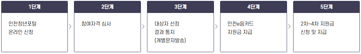 2024 인천 재직청년 복지포인트 신청조건 및 신청방법