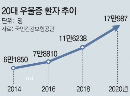 우울증
