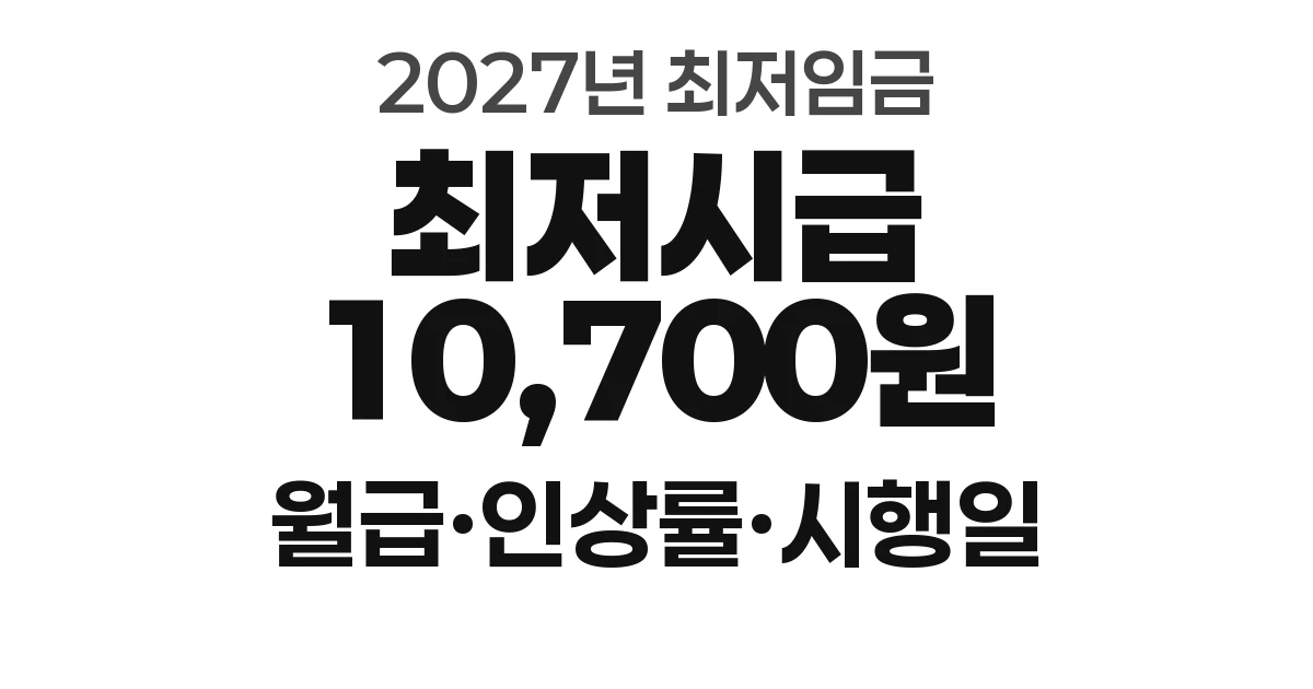 2027 최저시급 10,700원, 월급 223만 6,300원 — 인상률 3.7%와 시행일