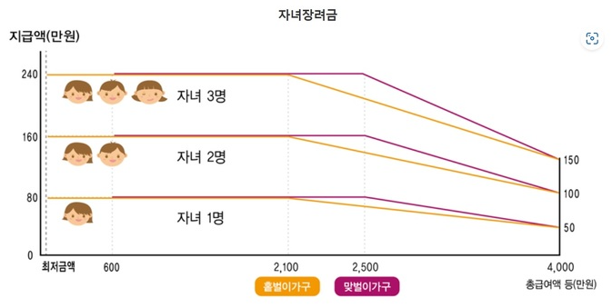 자녀장려금 자격조회