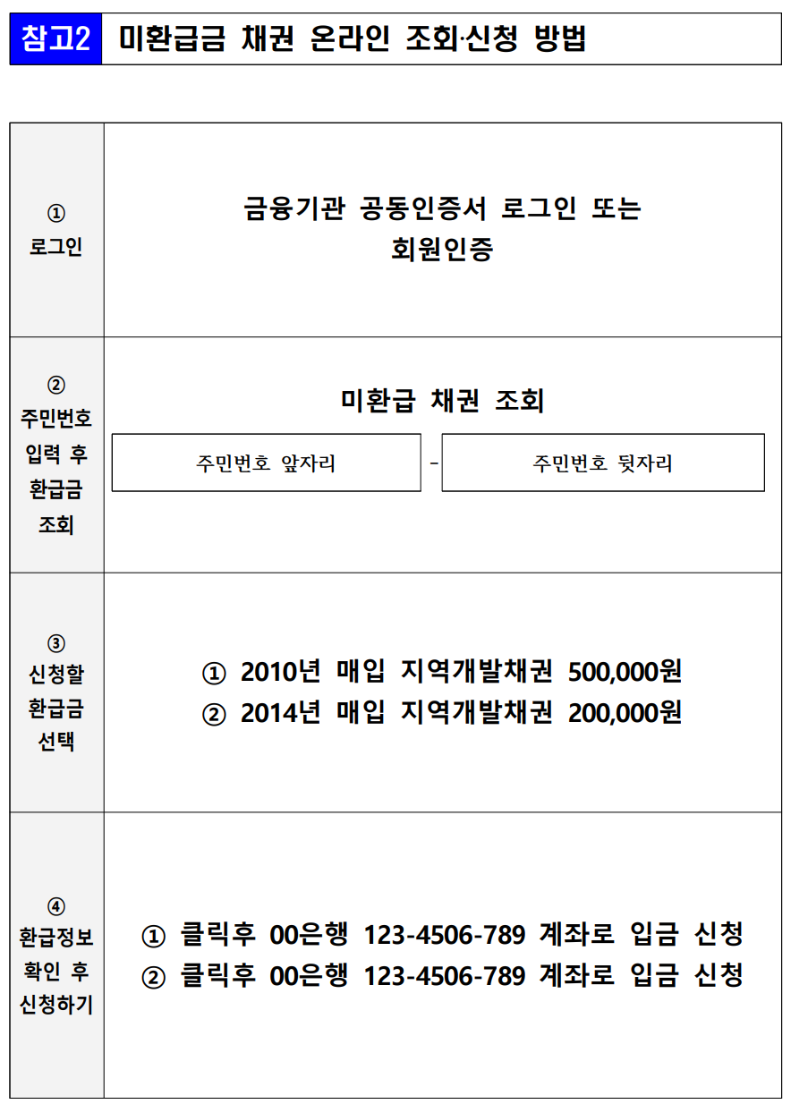 자동차 미상환채권 조회