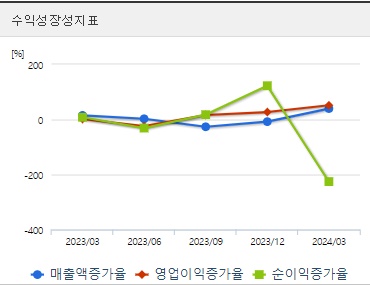 셀레믹스 주가 분기 성장성