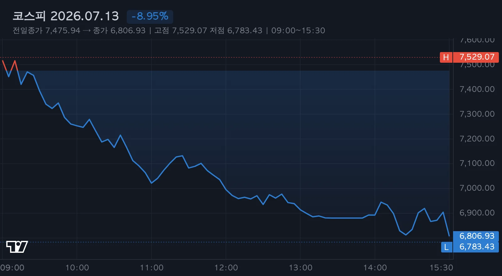 코스피 1일 라인차트