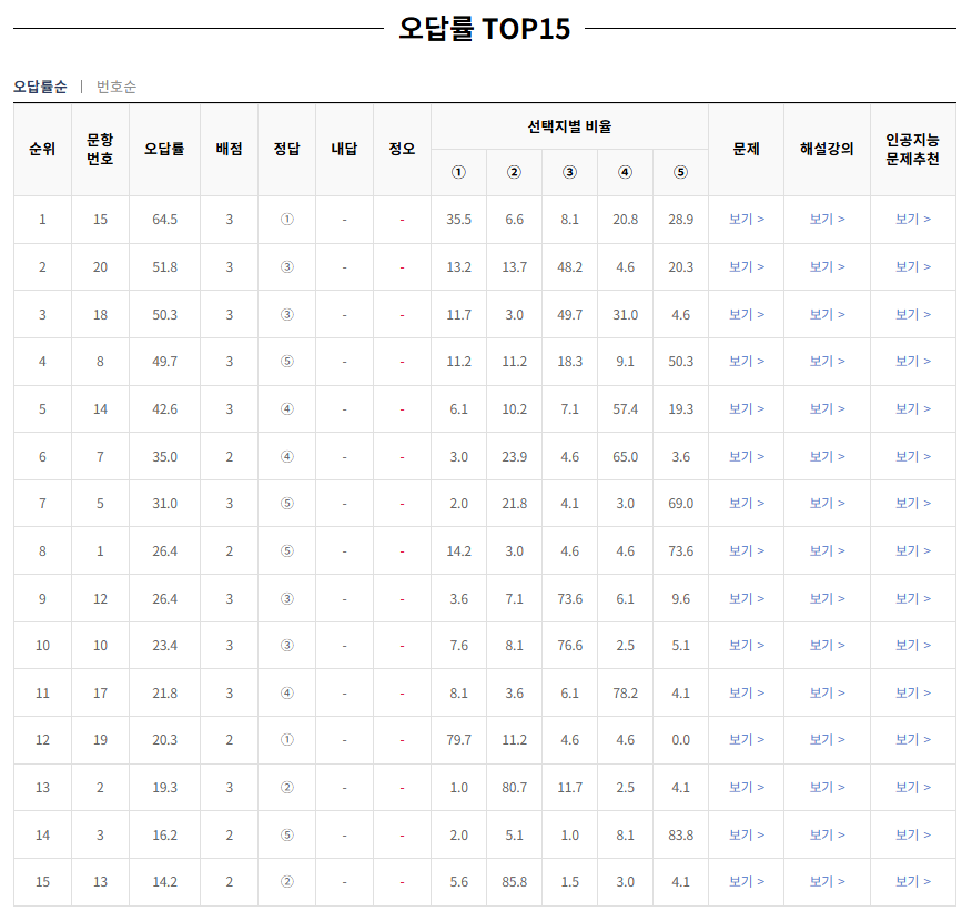 2024-10월-고2-모의고사-생활과 윤리-오답률-높은-문항1