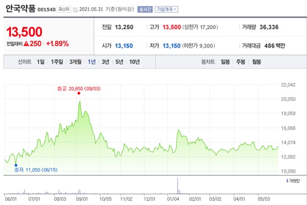 타이레놀 관련주 이미지 입니다.