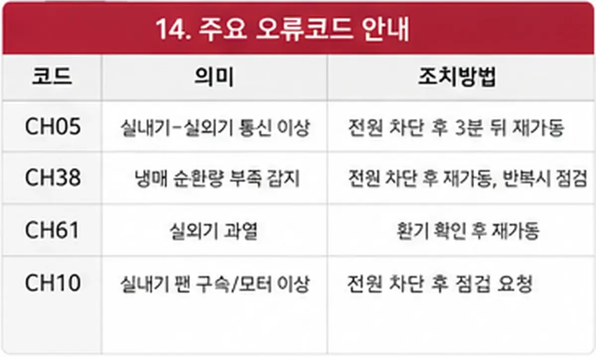 LG 시스템에어컨 CH05 CH38 CH61 CH10 오류코드 원인과 해결방법