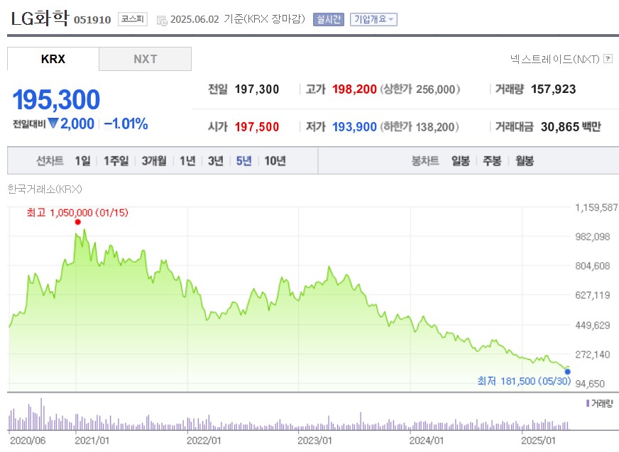 LG화학 주가