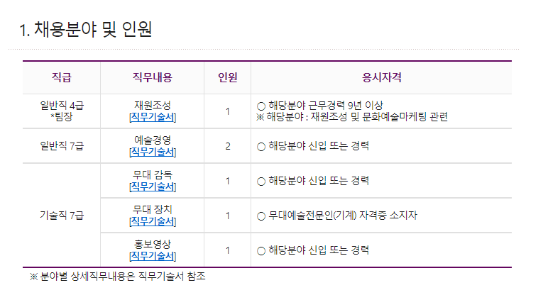 세종문화회관 채용 분야 및 인원