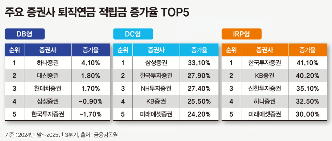 DB DC IRP 차이: 퇴직연금 선택 전 꼭 알아야 할 핵심