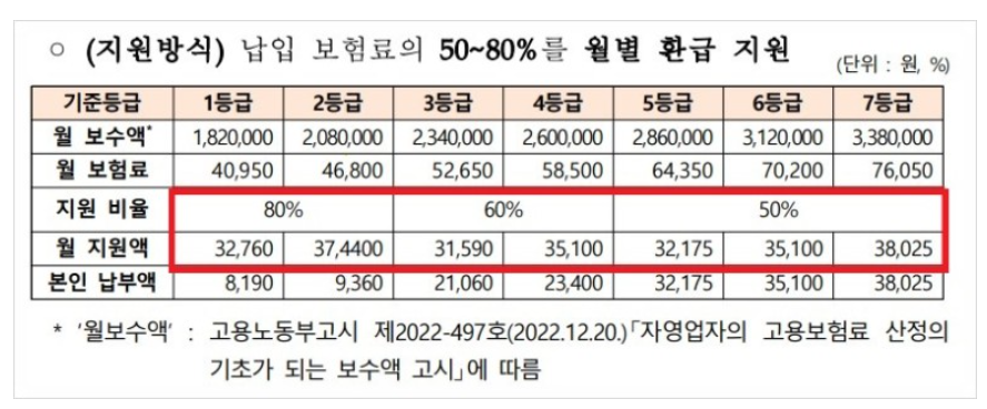 소상공인 자영업자 고용보험료 지원사업 최대 80% 지원 대상 신청방법