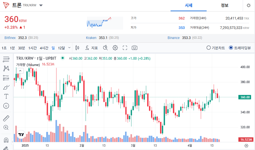 트론 코인 시세 가격 전망