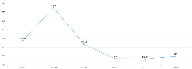 2021년 가구 당 평균 전략 사용량 그래프
