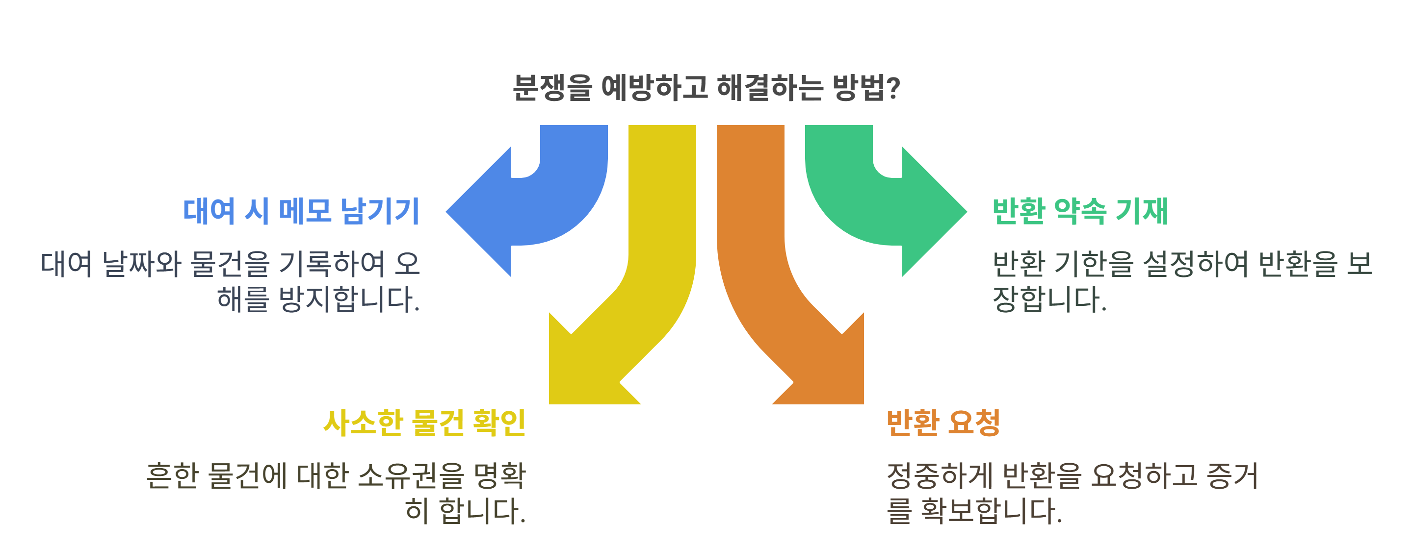 분쟁을 막는 팁과 해결 방법