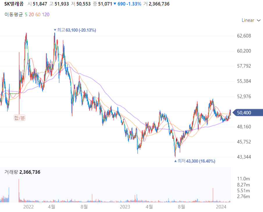 SK텔레콤 주가차트