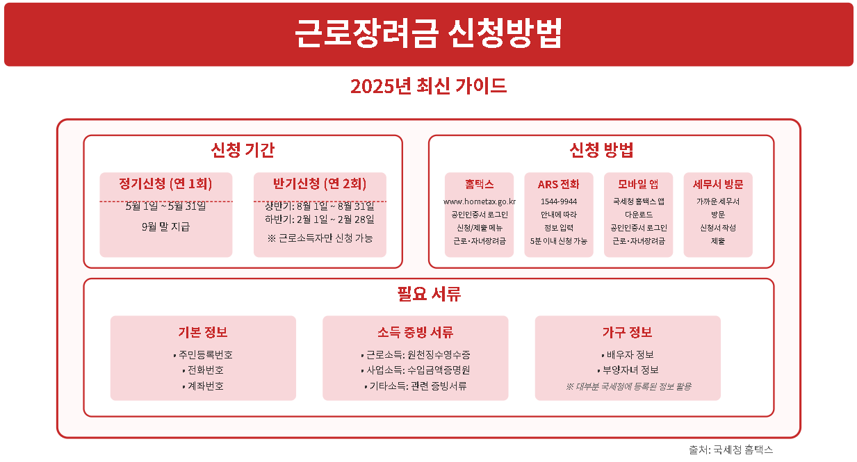 근로,자녀장려금 신청방법, 신청자격