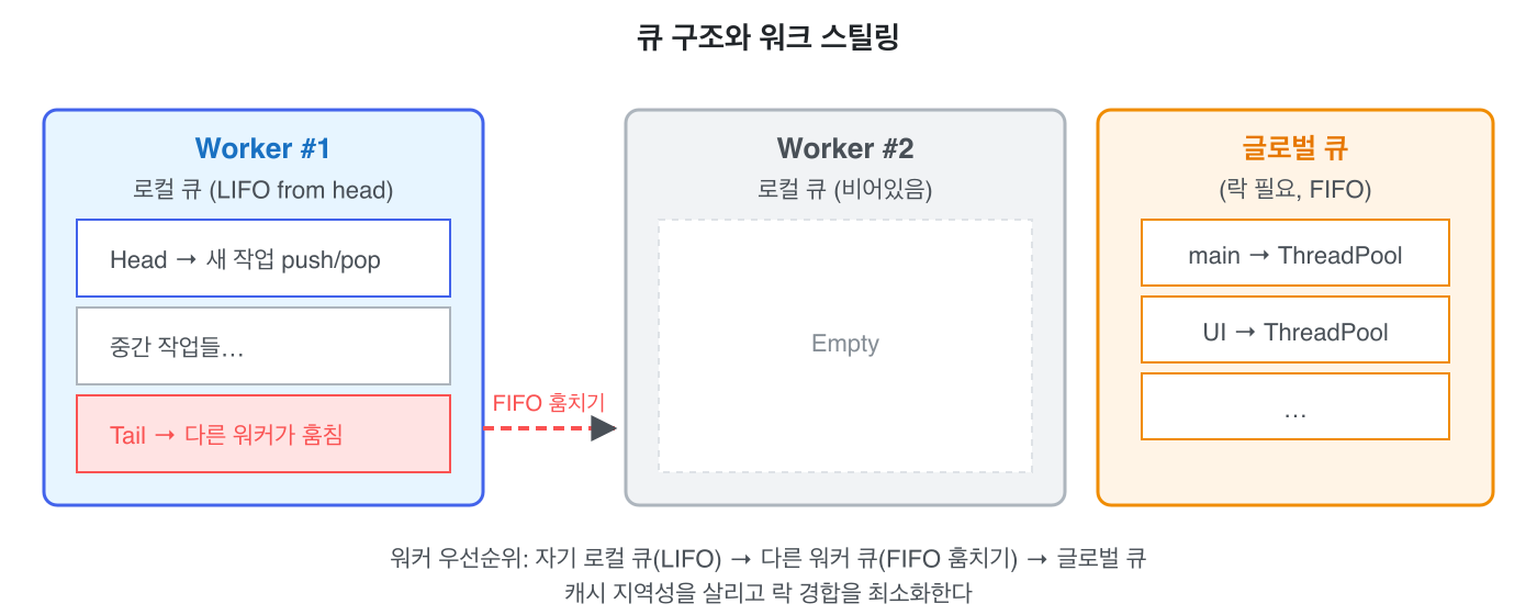 큐 구조와 워크 스틸링