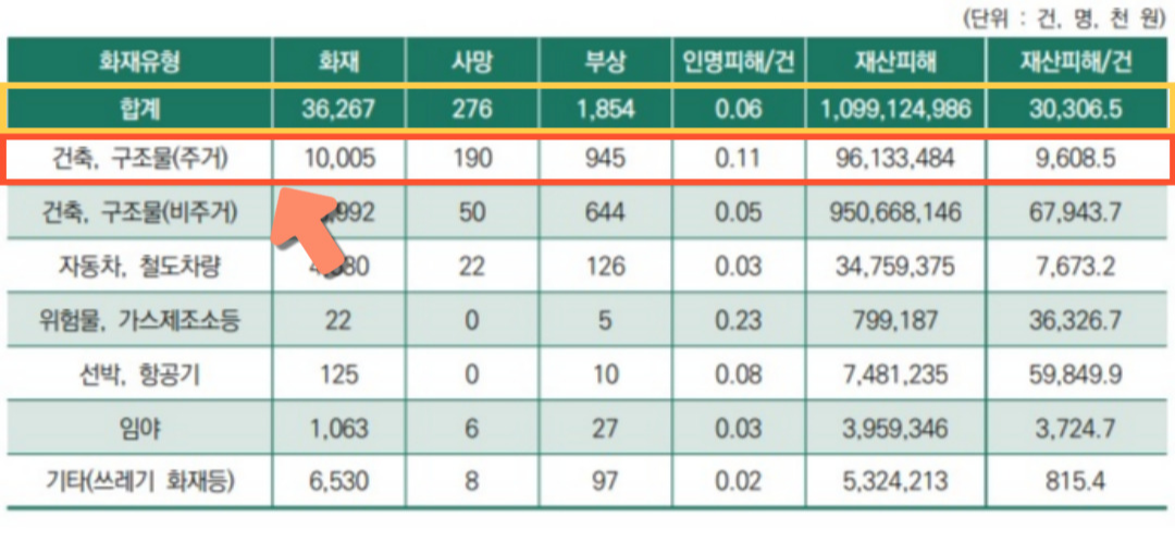 소방청-발간-2021년도-화재통계연감-화재발생-총 건수- 표