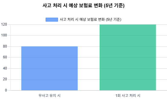 사고 처리 시 예상 보험료 변화