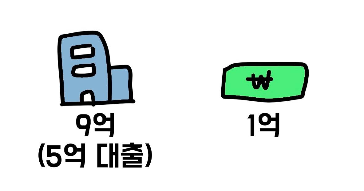 기업의 자본을 설명하는 그림(부동산 일부 대출과 현금)